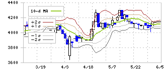 ユアサ・フナショク(8006)のボリンジャーバンド(10日)