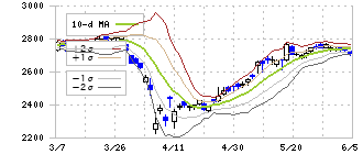 長瀬産業(8012)のボリンジャーバンド(10日)