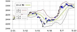 豊田通商(8015)のボリンジャーバンド(10日)