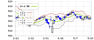 オンワードホールディングス(8016)のボリンジャーバンド(10日)