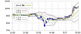 大興電子通信(8023)のボリンジャーバンド(10日)