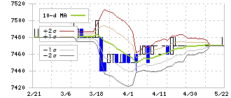 東都水産(8038)のボリンジャーバンド(10日)