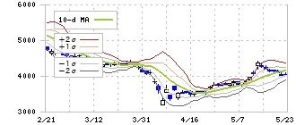セイコーグループ(8050)のボリンジャーバンド(10日)