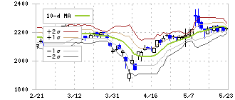 椿本興業(8052)のボリンジャーバンド(10日)