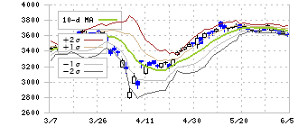 住友商事(8053)のボリンジャーバンド(10日)