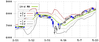 内田洋行(8057)のボリンジャーバンド(10日)