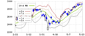 三菱商事(8058)のボリンジャーバンド(10日)