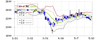 第一実業(8059)のボリンジャーバンド(10日)