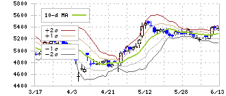 キヤノンマーケティングジャパン(8060)のボリンジャーバンド(10日)