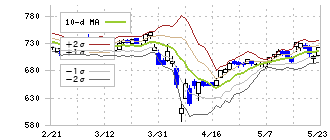 東京産業(8070)のボリンジャーバンド(10日)
