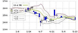 東海エレクトロニクス(8071)のボリンジャーバンド(10日)