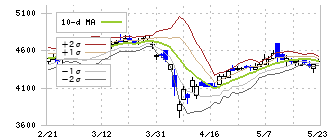 ユアサ商事(8074)のボリンジャーバンド(10日)
