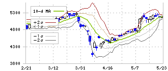 阪和興業(8078)のボリンジャーバンド(10日)
