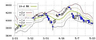 正栄食品工業(8079)のボリンジャーバンド(10日)