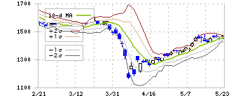 岩谷産業(8088)のボリンジャーバンド(10日)