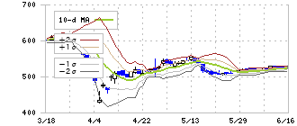 クワザワホールディングス(8104)のボリンジャーバンド(10日)