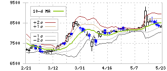 ゴールドウイン(8111)のボリンジャーバンド(10日)