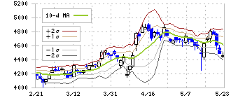 東邦ホールディングス(8129)のボリンジャーバンド(10日)
