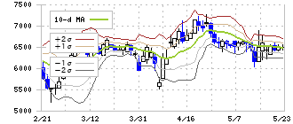シナネンホールディングス(8132)のボリンジャーバンド(10日)