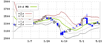 三京化成(8138)のボリンジャーバンド(10日)