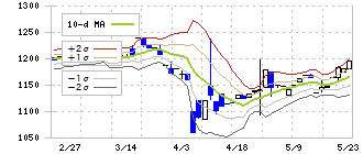 デンキョーグループホールディングス(8144)のボリンジャーバンド(10日)