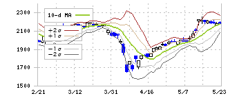 三信電気(8150)のボリンジャーバンド(10日)