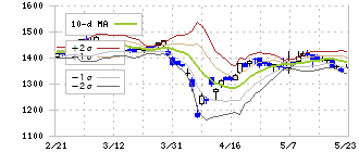 東陽テクニカ(8151)のボリンジャーバンド(10日)