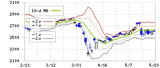加賀電子(8154)のボリンジャーバンド(10日)