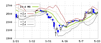 立花エレテック(8159)のボリンジャーバンド(10日)