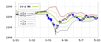 ＳＲＳホールディングス(8163)のボリンジャーバンド(10日)