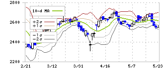 ロイヤルホールディングス(8179)のボリンジャーバンド(10日)