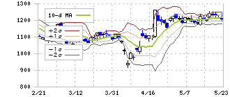 チヨダ(8185)のボリンジャーバンド(10日)
