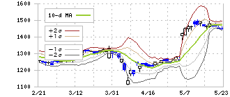 ＡＯＫＩホールディングス(8214)のボリンジャーバンド(10日)
