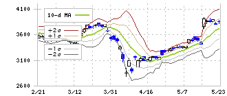 クレディセゾン(8253)のボリンジャーバンド(10日)