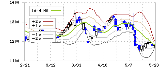 ゼビオホールディングス(8281)のボリンジャーバンド(10日)