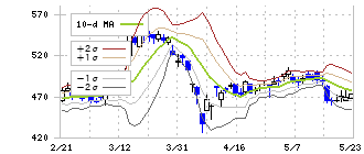 日産東京販売ホールディングス(8291)のボリンジャーバンド(10日)