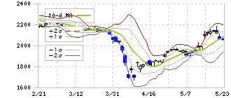 あおぞら銀行(8304)のボリンジャーバンド(10日)