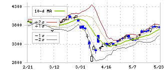 三井住友トラスト・ホールディングス(8309)のボリンジャーバンド(10日)