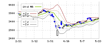 三井住友フィナンシャルグループ(8316)のボリンジャーバンド(10日)