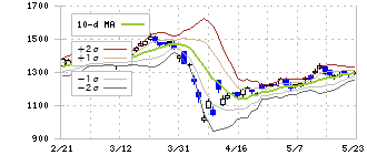 千葉銀行(8331)のボリンジャーバンド(10日)