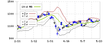 群馬銀行(8334)のボリンジャーバンド(10日)