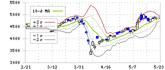 七十七銀行(8341)のボリンジャーバンド(10日)