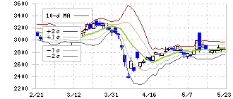 岩手銀行(8345)のボリンジャーバンド(10日)