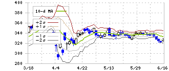 東邦銀行(8346)のボリンジャーバンド(10日)