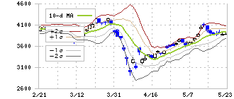 ふくおかフィナンシャルグループ(8354)のボリンジャーバンド(10日)