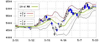 滋賀銀行(8366)のボリンジャーバンド(10日)