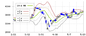 南都銀行(8367)のボリンジャーバンド(10日)