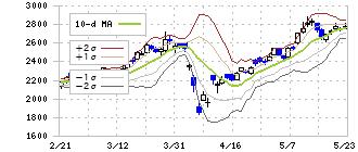 ほくほくフィナンシャルグループ(8377)のボリンジャーバンド(10日)