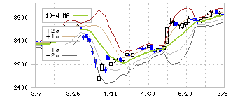 百十四銀行(8386)のボリンジャーバンド(10日)