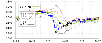 阿波銀行(8388)のボリンジャーバンド(10日)